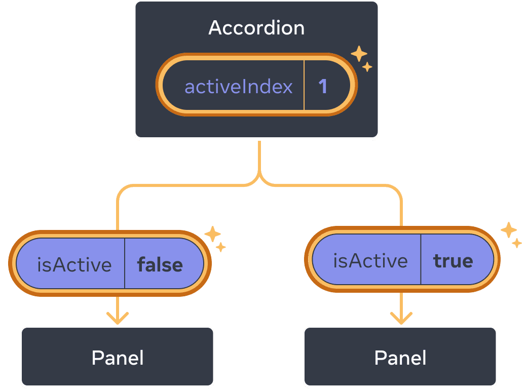 前と同じ図だが、クリックによりハイライトされた親の Accordion コンポーネントの activeIndex が 1 に変わっている。両方の子の Panel コンポーネントもハイライトされており、isActive の値が逆転して渡されている。最初の Panel には false、2 番目の Panel には true。